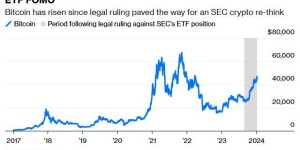 比特币将成“黄金2.0”？更像被炒作的Meme股