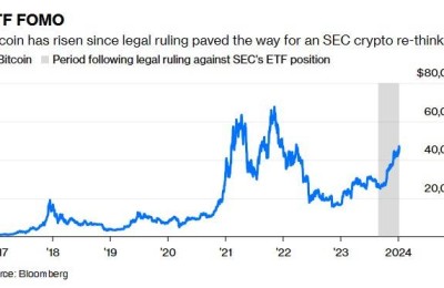 比特币将成“黄金2.0”？更像被炒作的Meme股
