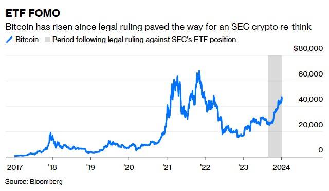 比特币将成“黄金2.0”？更像被炒作的Meme股